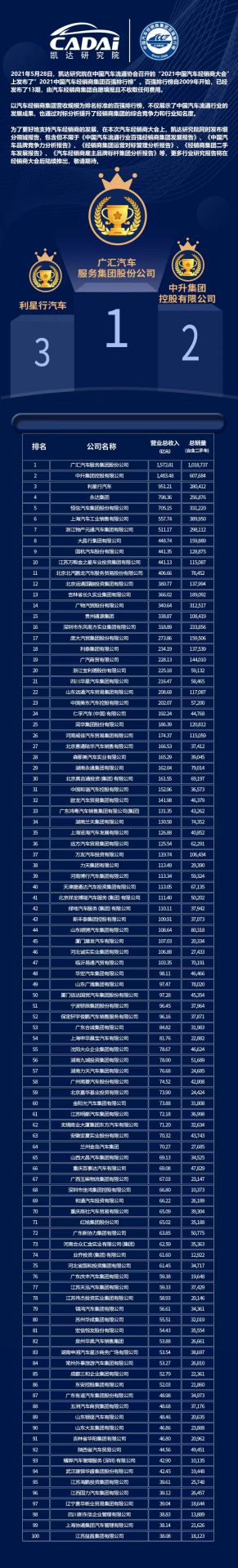 喜讯丨华体会hth·(体育)(中国)官方网站荣登2021年中国汽车经销商百强排行榜第33位(图3)